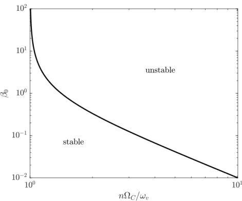 Figure 3.4 Log-log stability map for the Presas et al. (2015) experimental test rig geometry
