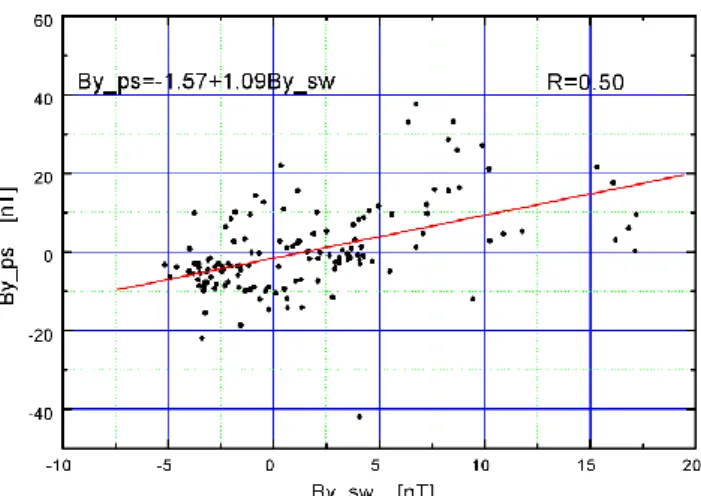Fig. 1. The relationship between By in solar wind and that in plasma sheet in GSM coordinates.