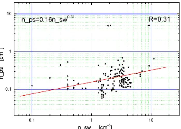 Fig. 3. The relationship between the ion thermal pressure of the