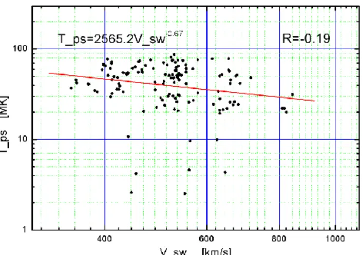 Fig. 7. The relationship between the speed of the solar wind and the