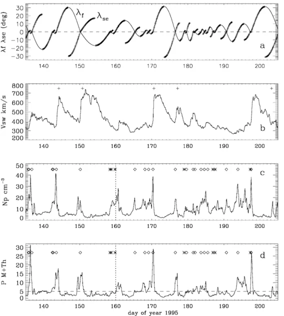 Fig. 2. a The latitude of Wind with respect to the magnetic sector boundary or HCS. Thin line: k f 