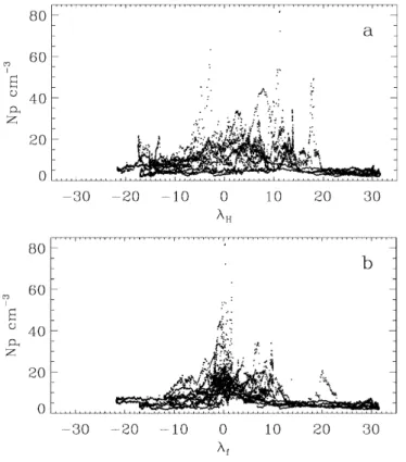 Fig. 4. a The thick line and the dashed lines are respectively plots of the average density over 70 days, and the same density plus or minus the standard deviation (for data averaged over 10 min)
