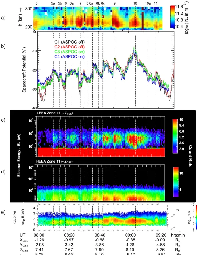 Fig. 10. From top to bottom: (a) the electron concentration observations by the field-aligned ESR beam, as shown in the top panel of Fig