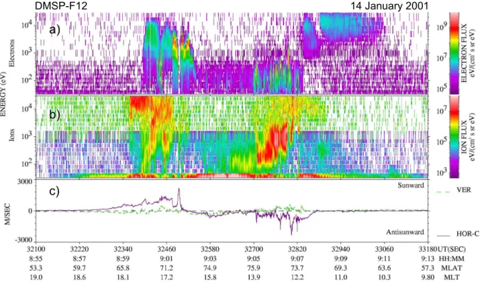 Fig. 4. Energy-time spectrograms for (a) electrons and (b) ions observed by DMSP-F12 as it passed equatorward along the path given in