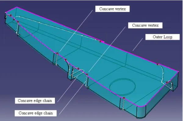 Figure 3-22 Concave vertices and concave edge chains  3.3.9.2  Creation of splitting faces 