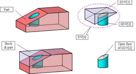 Figure 2-1 DV, SDV and open face 