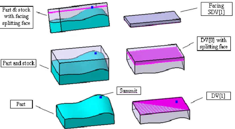 Figure 3-3 A planar splitting face passing through the summit of a curved face 
