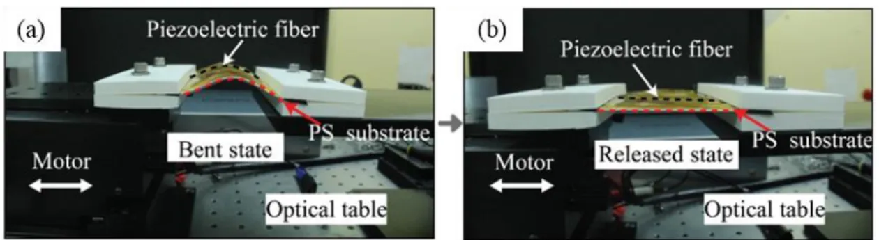 Figure  3.8:  The  experimental  setup  for  the  electrical  characterization  in  (a)  bent  state  and  (b)  released state