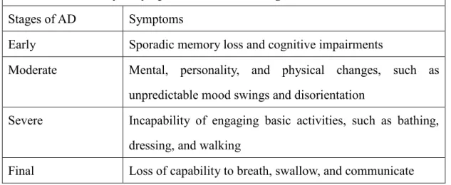 Table 2-1. Summary of symptoms in different stages of AD. 