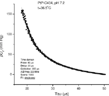 Figure 3-7. An example of calibration plot of PtP-C343 for conversion of phosphorescence  lifetimes  into  PO2  values  with  the  system  and  environment  specified  (Adapted  from  the  supplementary materials of (Sakadži et al., 2010))