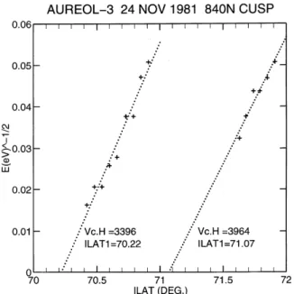 Fig. 3. Inverse root square of the ion energy, E k (eV) )0.5 , as a function
