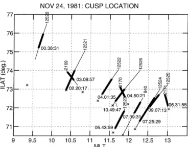 Fig. 5. Cusp crossings by AUREOL-3 (pass 840N), NOAA-6 (passes 12 520 to 12 526) and NOAA-7 (passes 2169 to 2171) on November 1981, plotted in the MLT-ILAT frame