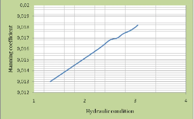 Figure 3.6 Manning coefficient Vs operational grade 