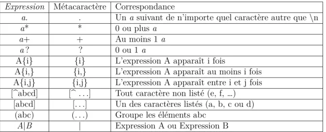 Tableau 2.1 Différents éléments des expressions régulières Expression Métacaractère Correspondance