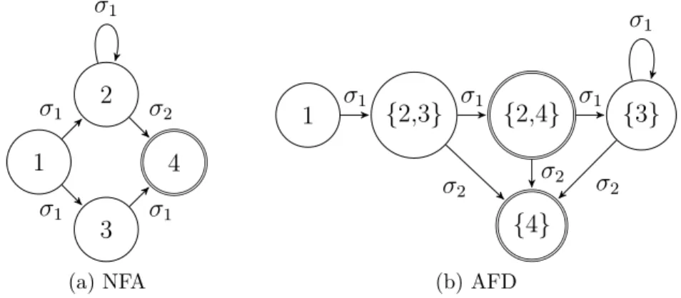 Figure 2.4 Exemple de représentation d’automates