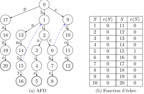 Figure 2.5 Exemple de machine de recherche générée par l’algorithme Aho-Corasick