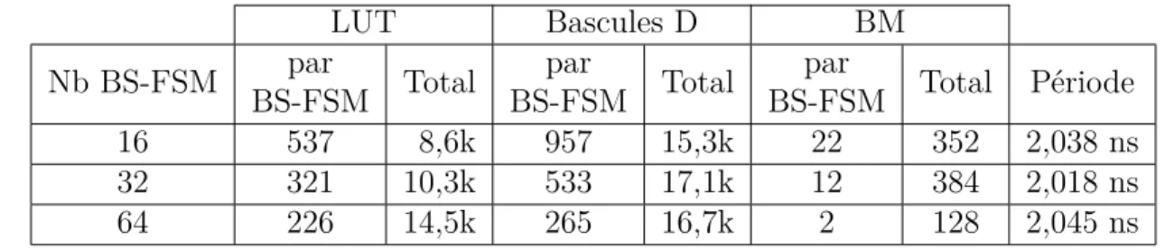Tableau 3.1 Résultats d’implémentation des BS-FSM en fonction du nombre de groupes.