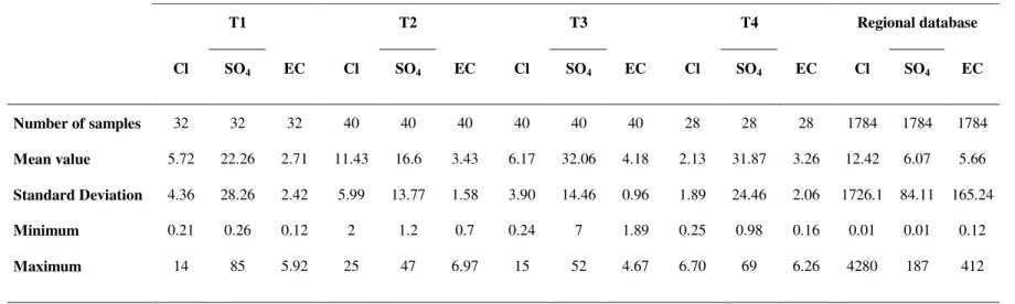 Table 1.  Comparison of the descriptive statistics of the EC (mS cm -1 ), Cl and SO 4  contents (meq l -1 ) measured on the soil extracts in transects 