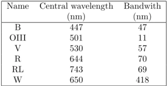 Table 2: Characteristics of the filters used (cf. col #4 of Table 4). “W” means “White” since no filter has been used