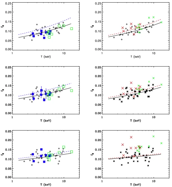 Fig. 2. f gas versus temperature at three different radii R 2000 (top), R 1000 (middle) and R v (bottom) in the outer parts of the X MM − Newton distant clusters (blue squares and red crosses) in Einstein de Sitter model (on the left) and in a concordance 