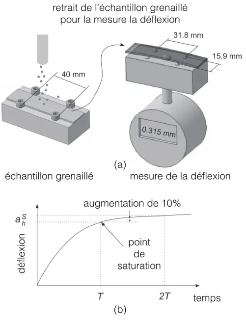 Fig. 1. Principles of the methods commonly used to characterize peening processes. (a) The saturation curve (a2) is obtained by peening Almen strips in an Almen holder for