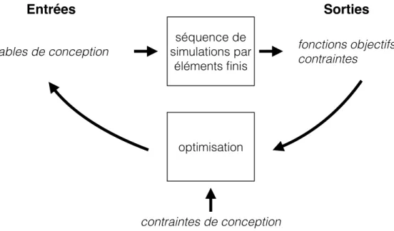 Figure 2.7 Schéma de la structure d’optimisation d’un procédé