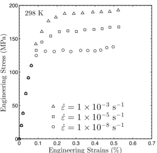 Figure 2.13 [Adaptée de Byun et al. (2004)] La sensibilité à la température lors d’essais de traction uniaxiale est illustrée.