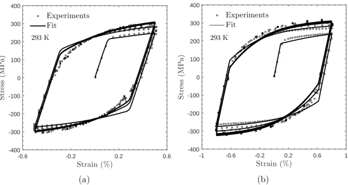 Figure 4.5 Room temperature cyclic stress-strain response at nominal strain-rate ˙ ε = 2×10 −2 s −1 and strain amplitude (a) 0.5% ; and (b) 0.8%
