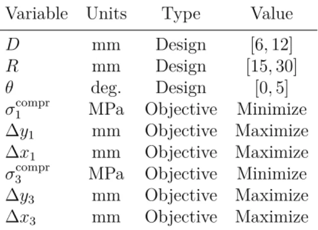 Tableau 5.1 Design and objective variables for hammer geometry optimization Variable Units Type Value