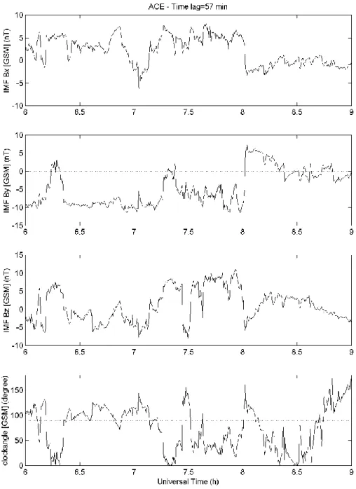 Fig. 1. Interplanetary Magnetic Field in GSM coordinates measured by ACE. Data lagged by 57 min