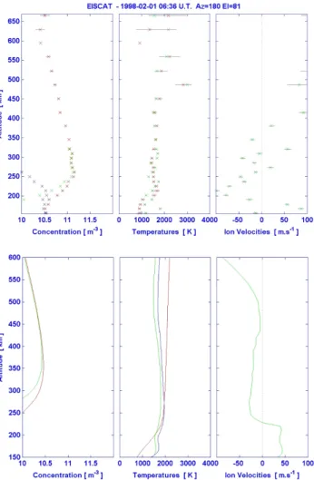 Fig. 9. Measured (top panels) and modelled (bottom) altitude pro- pro-files of the plasma parameters within an electron-heating event (electrons in red, H + in green, molecular ions in blue).