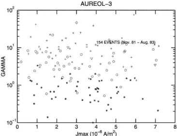 Figure 8 shows the distribution of the latitudinal width 2l, obtained for each event according to Eq
