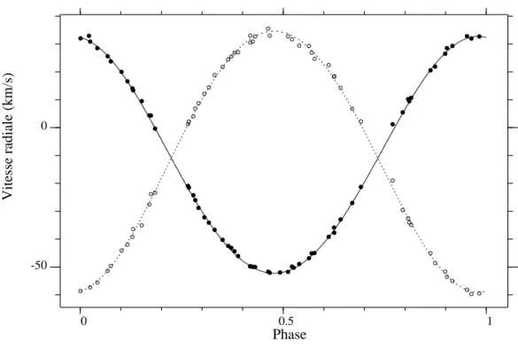 Figure 3. HD 7119: Radial velocity curves of the two components of the short-period system, computed with the final elements