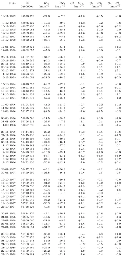 Table 1. Radial velocities RV of HD 7119. The indices 1 and 2 refer to the primary and secondary components respectively