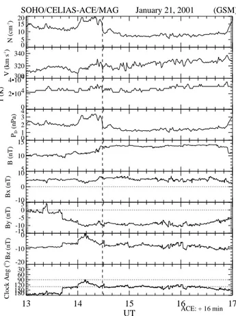 Figure 1 shows interplanetary data from the SOHO/CELIAS and from the ACE/MAG instruments for the time interval 13:00–17:00 UT, 21 January 2001