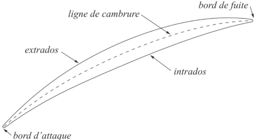 Figure 2.2 D´ efinition des diff´ erents segments des sections de la pale