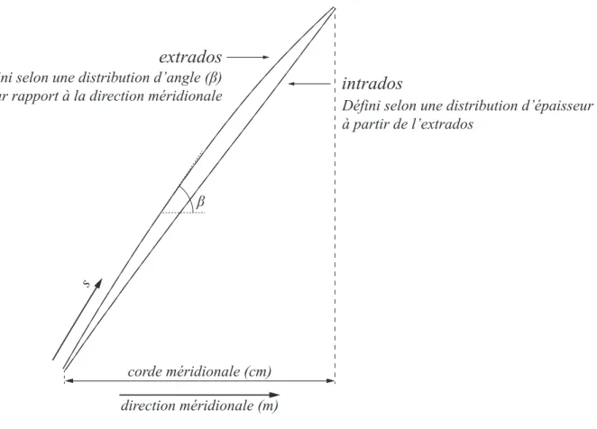 Figure 3.4 D´ efinition de l’extrados et de l’intrados de chaque section