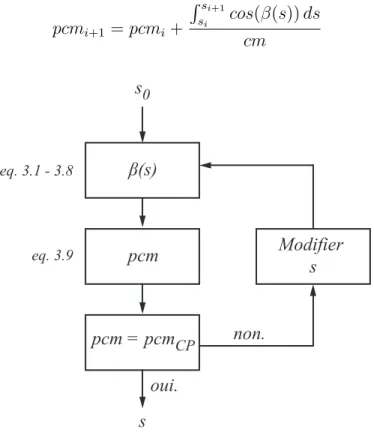 Figure 3.6 Convergence de pcm vers la valeur impos´ ee pour les points de contrˆ ole (pcm CP )