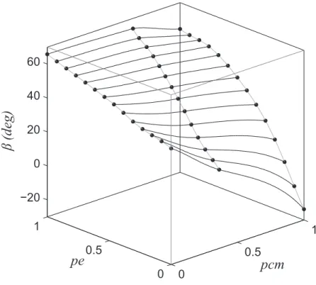 Figure 3.15 Distribution de l’angle-β dans la direction axiale et dans la direction de l’enver- l’enver-gure.