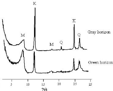 Figure  1:  X-ray  patterns  of  clay  in  both  gray  and  green  horizons. M: mica; K: kaolinite; Q: quartz