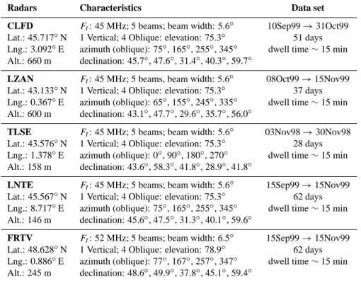 Table 1. Characteristics of the five VHF ST radars and the data base used in the present study: radars acronym and latitude (lat.), longitude (lng.), and altitude (alt.) of the radar site; transmitted frequency (F t ) and beams characteristics; period of data collection and time resolution
