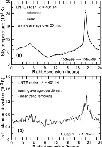 Figure 4a presents the resulting radar-temperature distri- distri-bution as a function of right ascension, along with the 