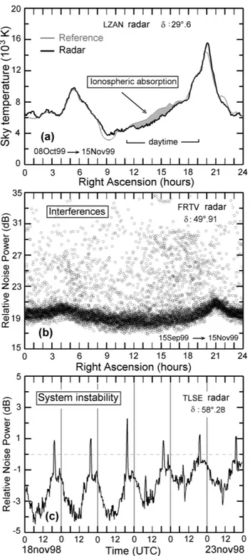 Fig. 5. Example of the main difficulties encountered in the radar data processing: (a) ionospheric absorption during daytime  ob-served in LZAN radar data (δ = 29.6 ◦ ) when compared to the  ref-erence temperature; (b) interfref-erences on the most polluted beam of the data set (FRTV radar, δ = 49.9 ◦ ); (c) receiving system  instabil-ity characterized here by the decrease with time of the crest-to-crest amplitude of the noise power (TLSE radar, δ = 58.3 ◦ ).