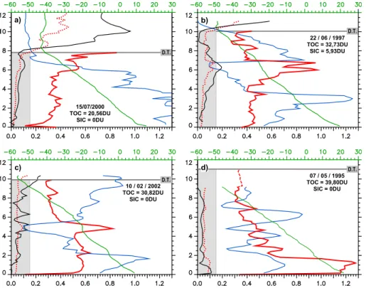 Fig. 3. Individual MOZAIC vertical profiles (in km) over Frankfurt. Horizontal bottom scale is available for ozone mixing ratio [in ppmv – red dotted line], OLT [in DU – red solid line or red dashed line if the profile has been filled up to the altitude of the dynamical tropopause using the monthly-average OLT profile], relative humidity [×100% – blue line] and reconstructed