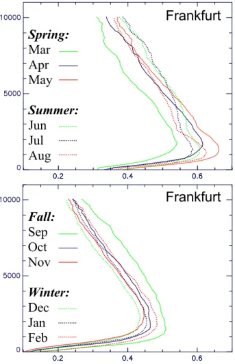 Fig. 7. Monthly-mean tropospheric profiles (in m) of OLT (DU/150 m) over Frankfurt.