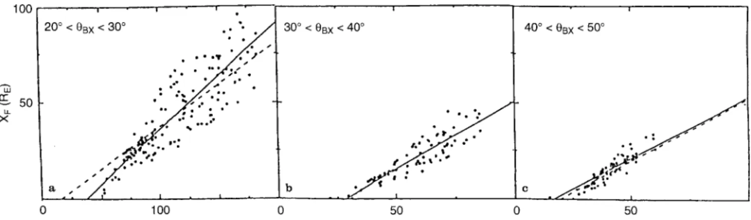 Fig. 4. Scatter plot of the observed intermediate ion boundary crossings in the SFC frame for three h BX domains