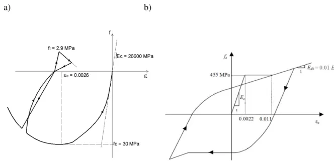 Figure 3-5: (a) Hysteretic response of concrete in the VecTor2 program; (b) hysteretic response of  steel reinforcement in the VecTor2 program