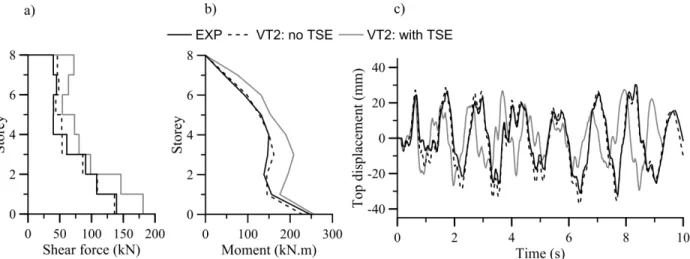 Figure  3-7:  VT2  model  with  and  without  the  TSE  vs.  experiment:  (a)  shear  force  envelop;  (b)  moment envelops; and (c) lateral top displacement time history 