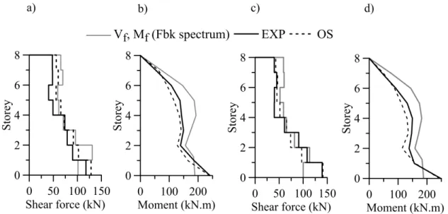 Figure 3-15: Vertical force distribution under 100% EQ in the OS models: (a) shear distribution for  W1; (b) moment distribution for W1; (c) shear distribution for W2; and (d) moment distribution for  W2