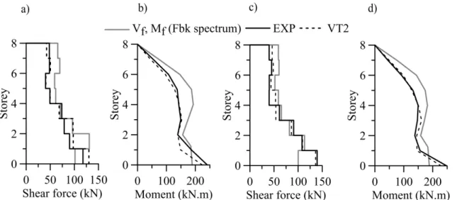 Figure 3-16: Vertical force distribution under 100% EQ in the VT2 models: (a) shear distribution for  W1; (b) moment distribution for W1; (c) shear distribution for W2; and (d) moment distribution for  W2